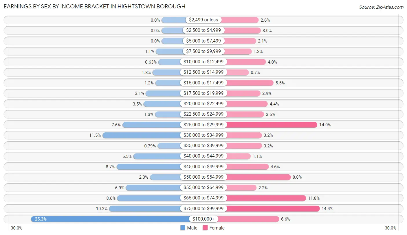 Earnings by Sex by Income Bracket in Hightstown borough