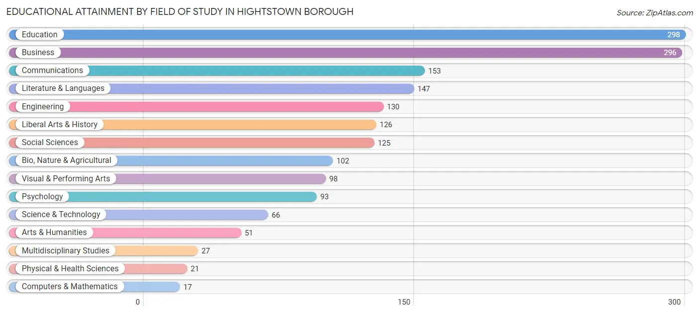 Educational Attainment by Field of Study in Hightstown borough