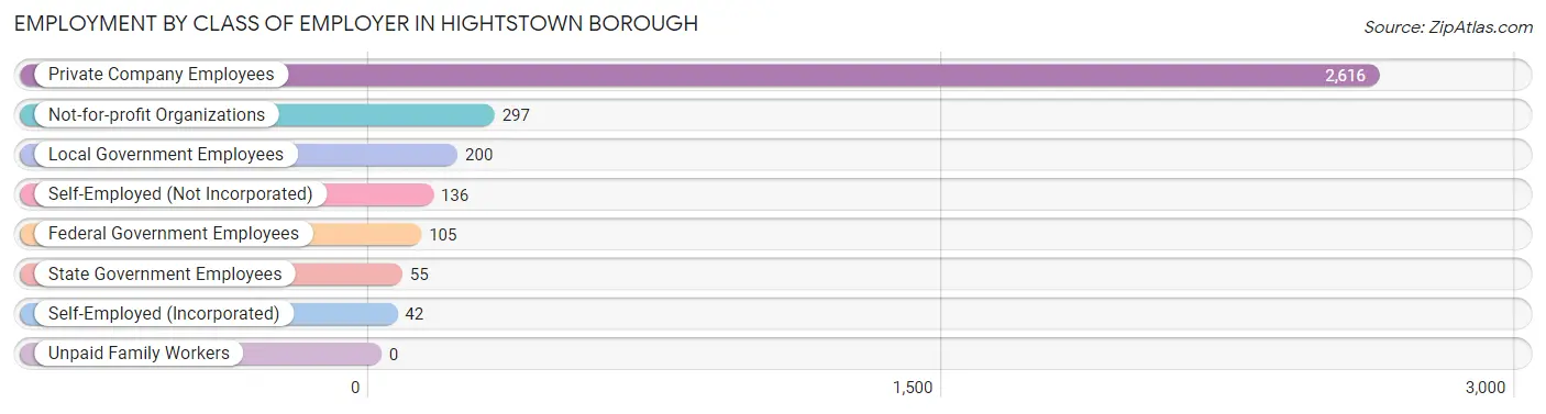 Employment by Class of Employer in Hightstown borough