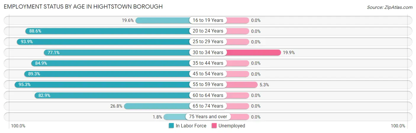 Employment Status by Age in Hightstown borough