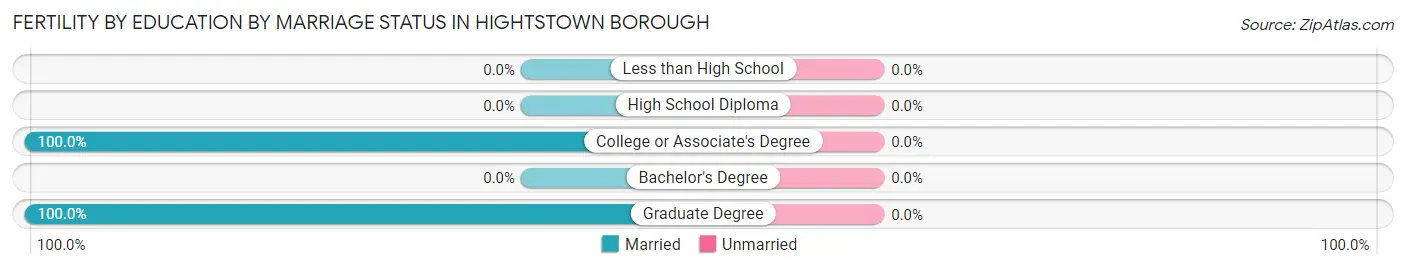 Female Fertility by Education by Marriage Status in Hightstown borough
