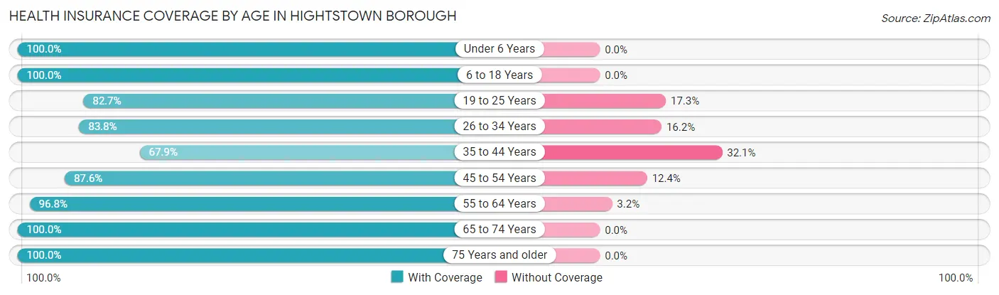 Health Insurance Coverage by Age in Hightstown borough