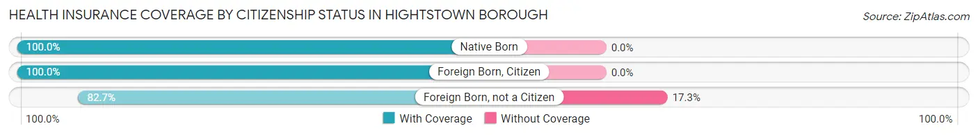 Health Insurance Coverage by Citizenship Status in Hightstown borough
