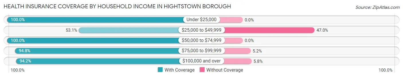 Health Insurance Coverage by Household Income in Hightstown borough