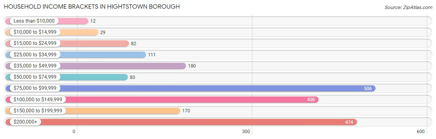 Household Income Brackets in Hightstown borough