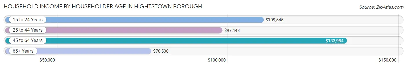 Household Income by Householder Age in Hightstown borough