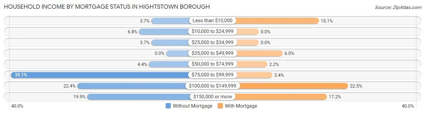 Household Income by Mortgage Status in Hightstown borough
