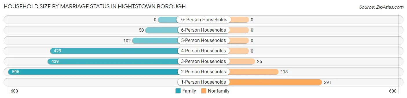 Household Size by Marriage Status in Hightstown borough