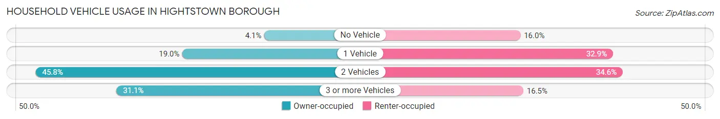 Household Vehicle Usage in Hightstown borough