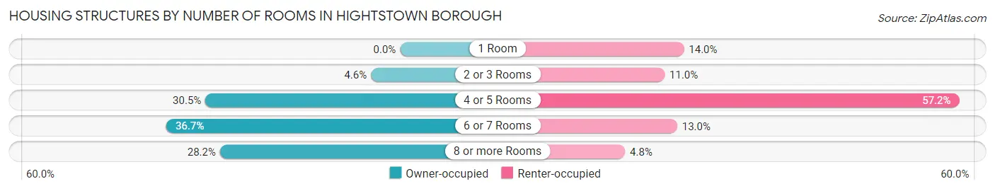Housing Structures by Number of Rooms in Hightstown borough