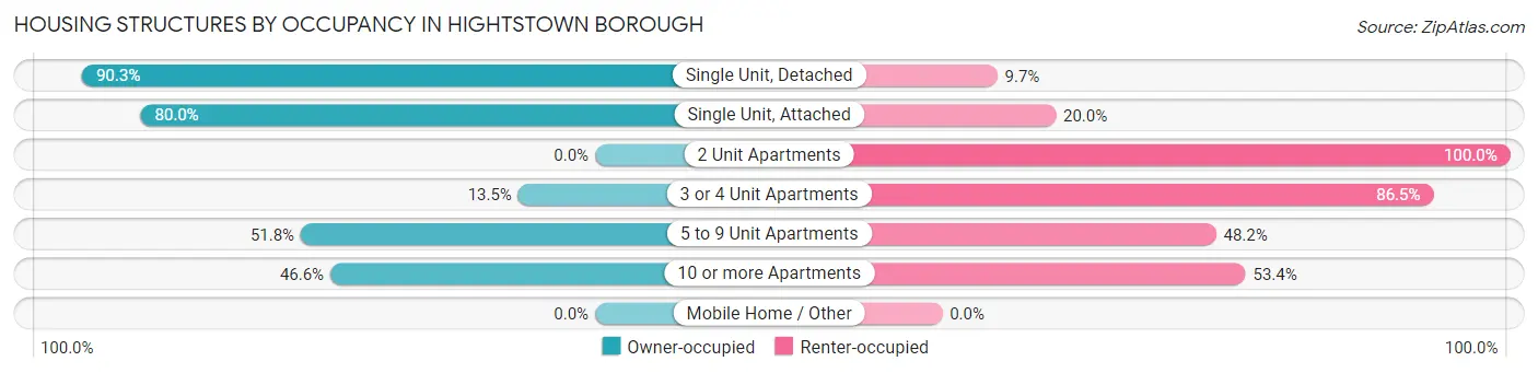 Housing Structures by Occupancy in Hightstown borough
