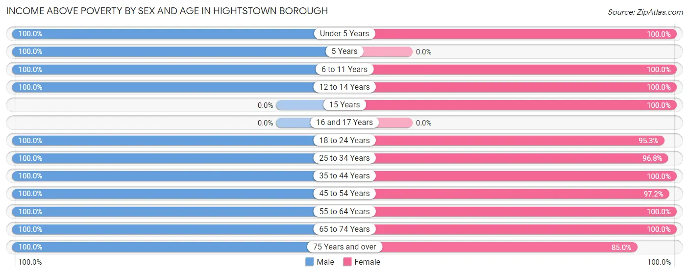 Income Above Poverty by Sex and Age in Hightstown borough