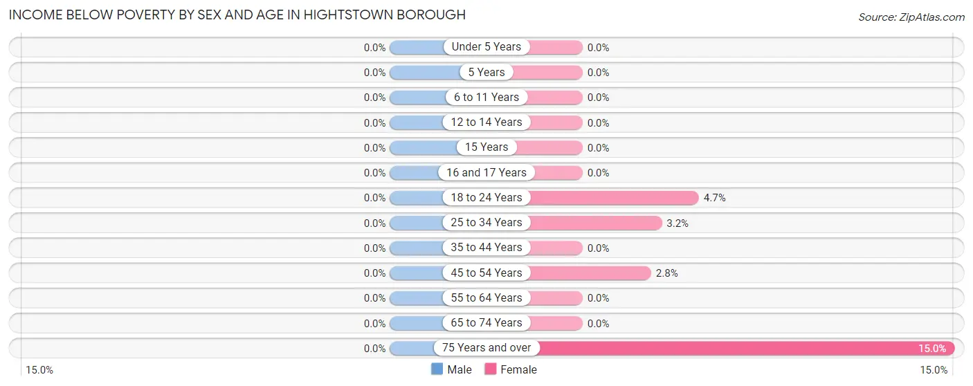 Income Below Poverty by Sex and Age in Hightstown borough