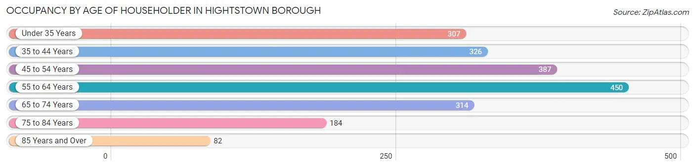 Occupancy by Age of Householder in Hightstown borough