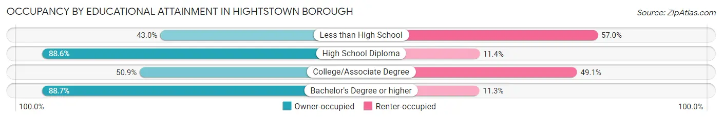 Occupancy by Educational Attainment in Hightstown borough
