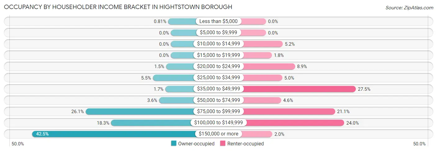 Occupancy by Householder Income Bracket in Hightstown borough