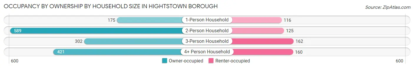 Occupancy by Ownership by Household Size in Hightstown borough