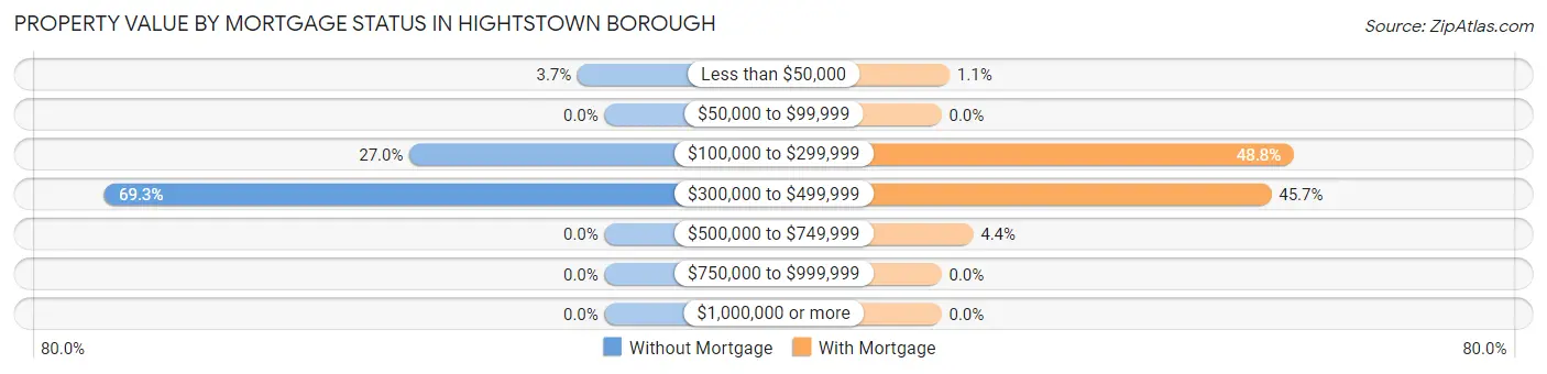 Property Value by Mortgage Status in Hightstown borough