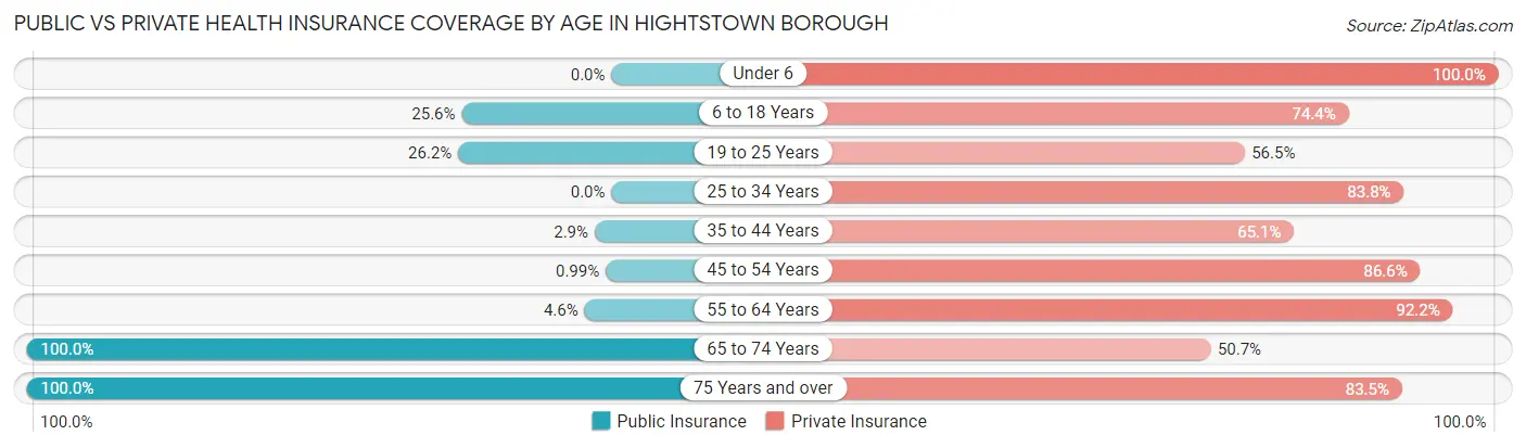 Public vs Private Health Insurance Coverage by Age in Hightstown borough