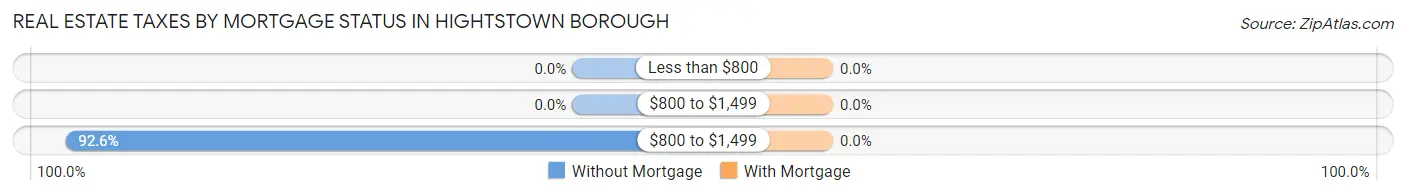 Real Estate Taxes by Mortgage Status in Hightstown borough