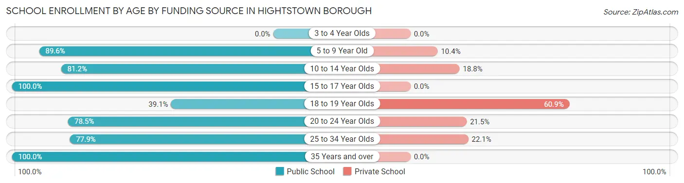 School Enrollment by Age by Funding Source in Hightstown borough