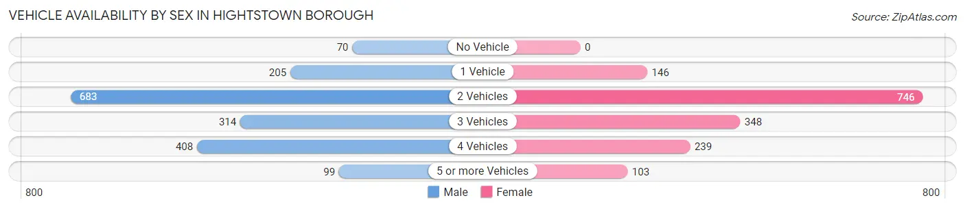 Vehicle Availability by Sex in Hightstown borough
