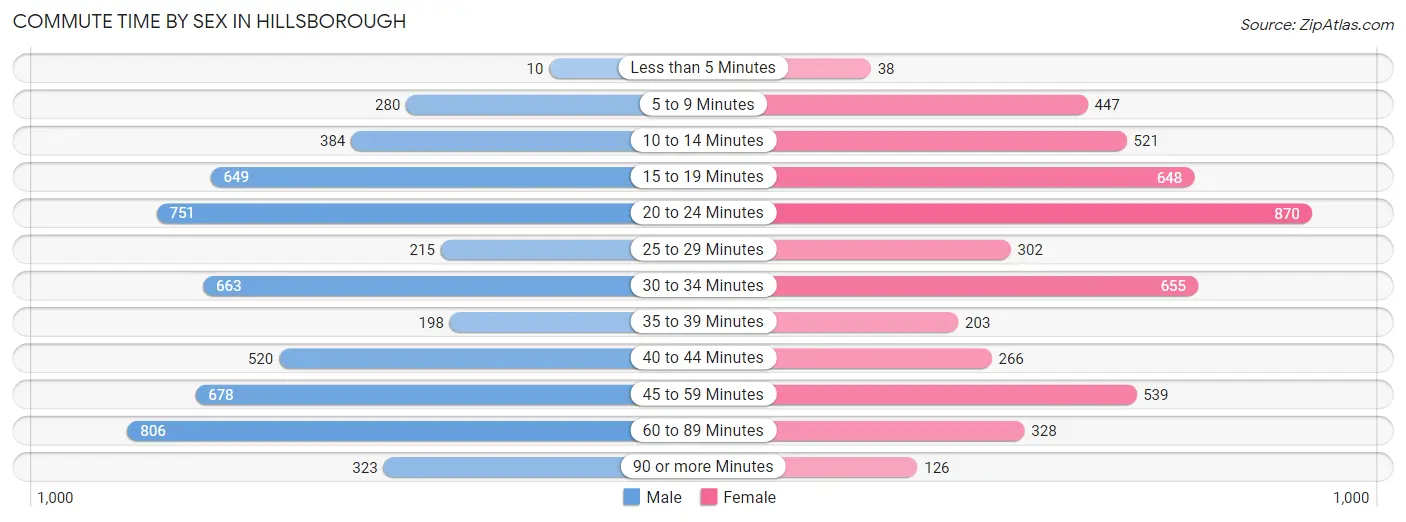 Commute Time by Sex in Hillsborough