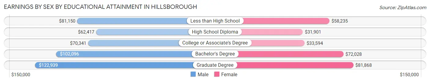 Earnings by Sex by Educational Attainment in Hillsborough