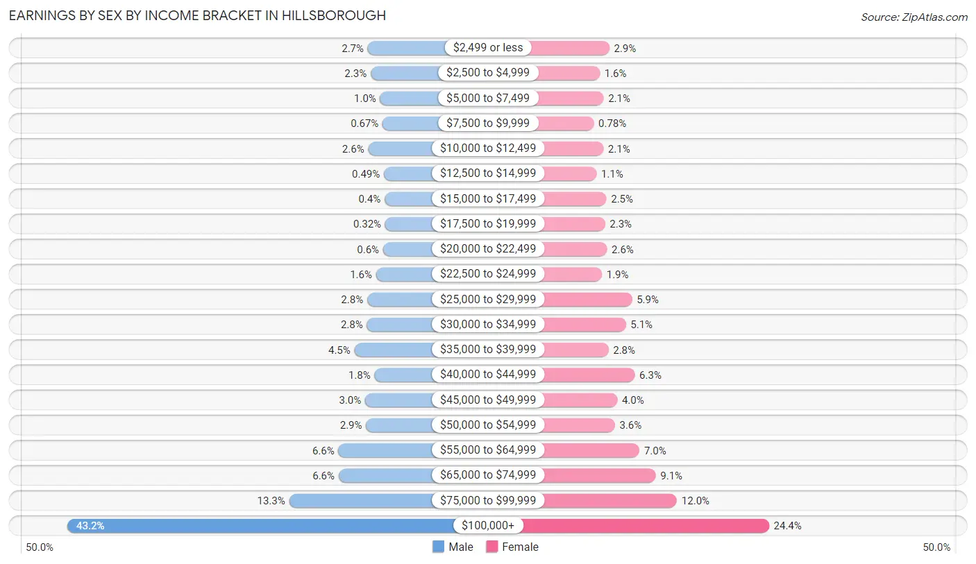 Earnings by Sex by Income Bracket in Hillsborough