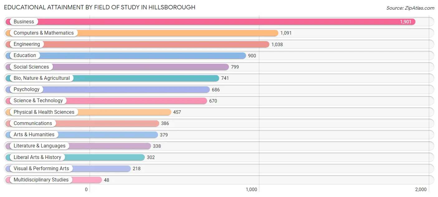 Educational Attainment by Field of Study in Hillsborough