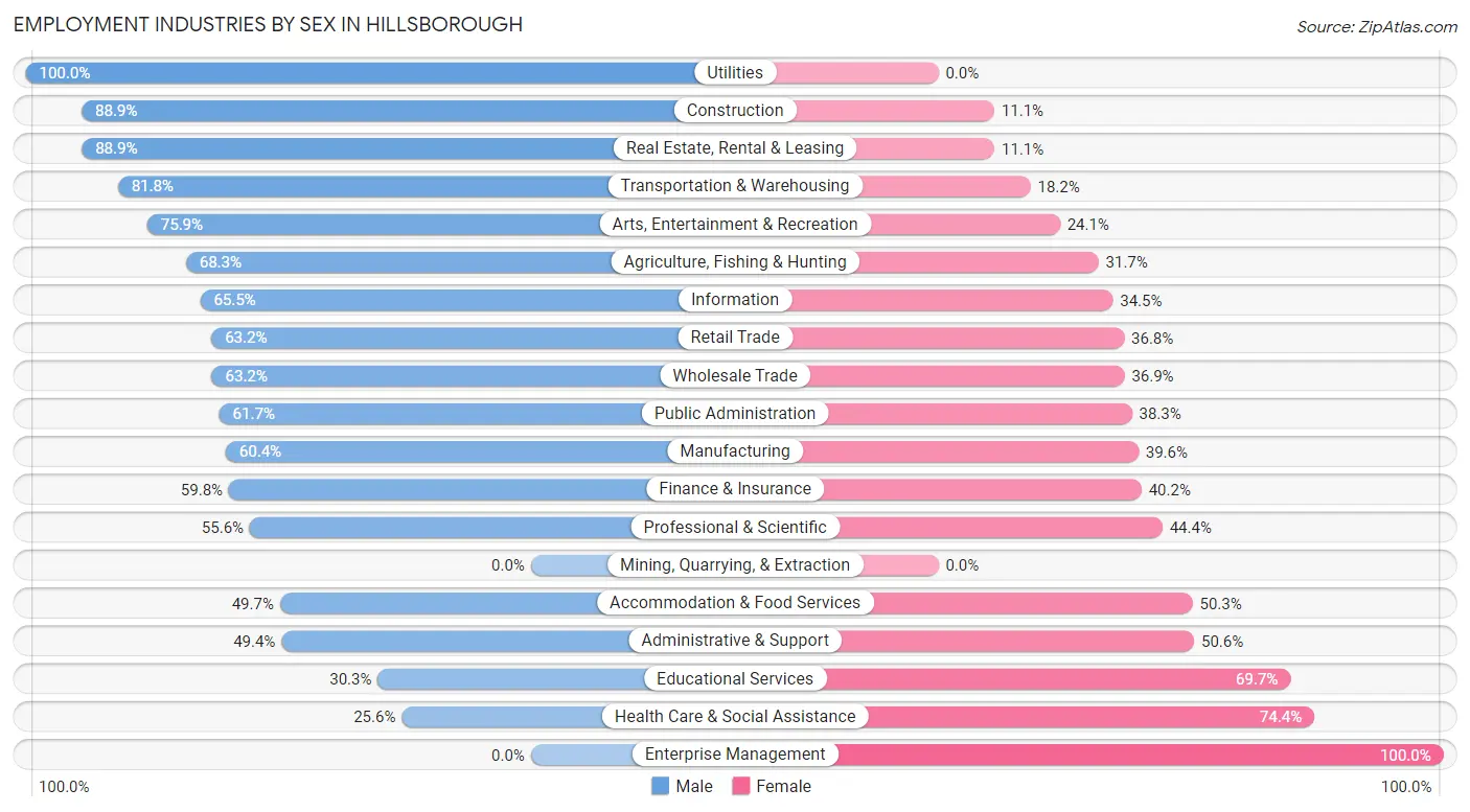 Employment Industries by Sex in Hillsborough