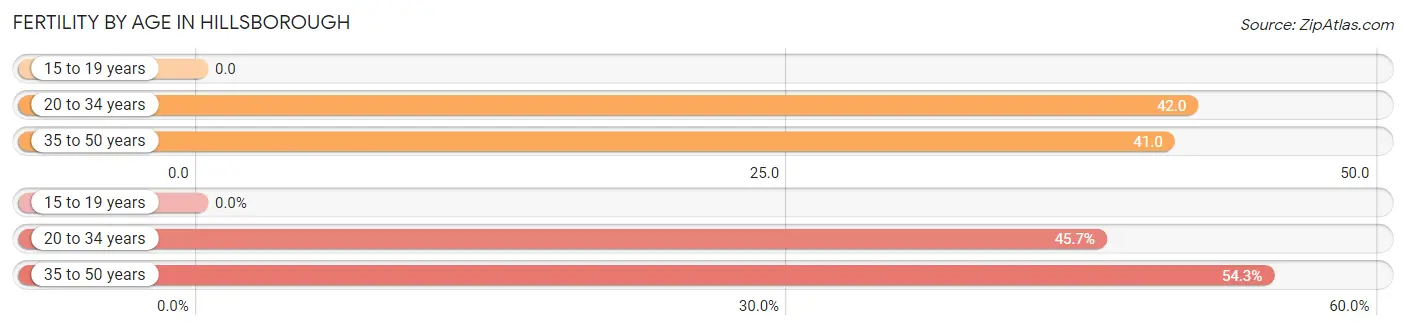 Female Fertility by Age in Hillsborough