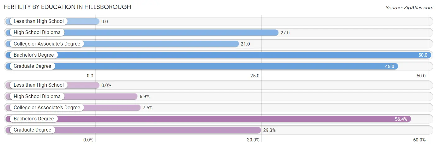 Female Fertility by Education Attainment in Hillsborough