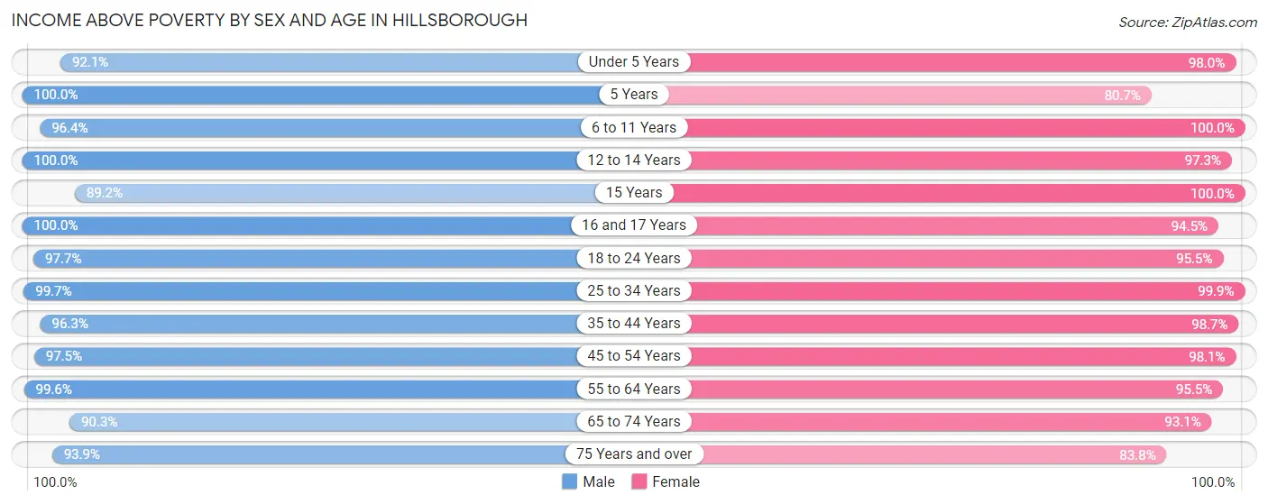 Income Above Poverty by Sex and Age in Hillsborough