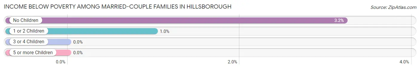 Income Below Poverty Among Married-Couple Families in Hillsborough