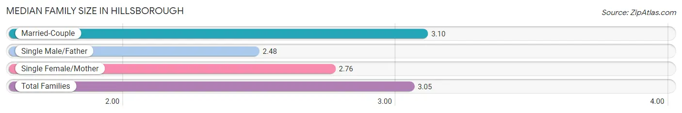 Median Family Size in Hillsborough