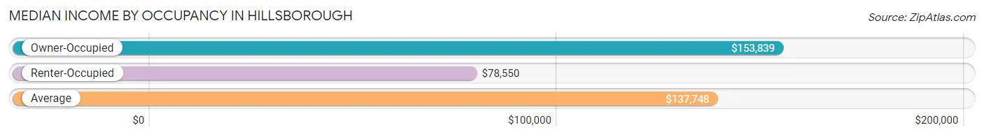 Median Income by Occupancy in Hillsborough