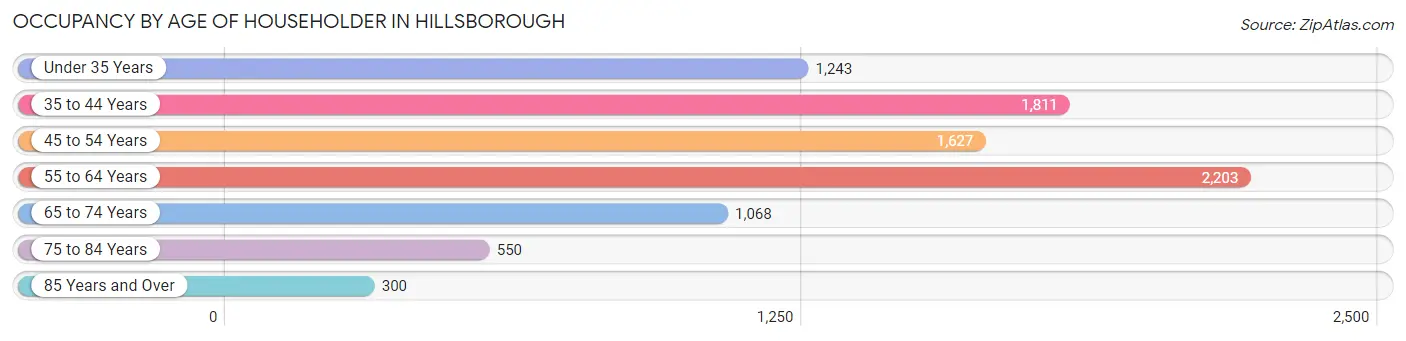 Occupancy by Age of Householder in Hillsborough