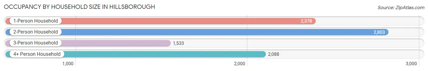 Occupancy by Household Size in Hillsborough