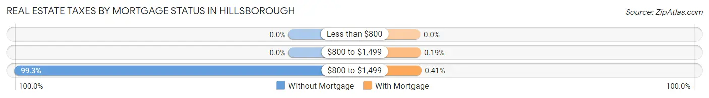 Real Estate Taxes by Mortgage Status in Hillsborough