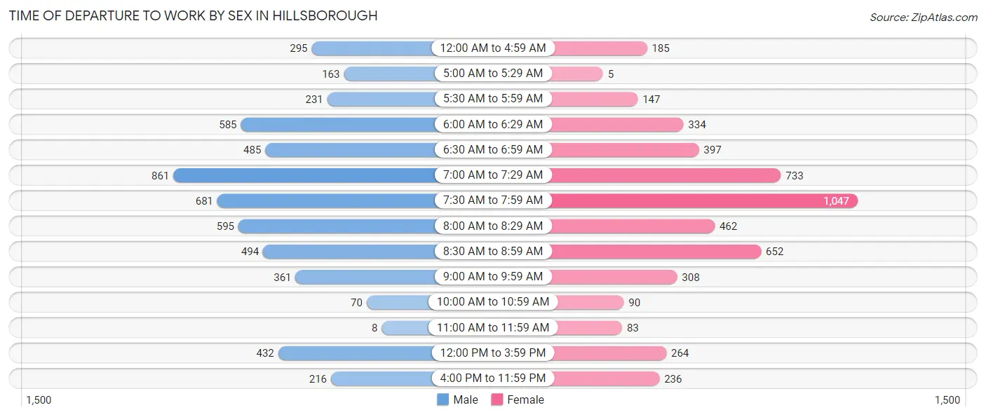 Time of Departure to Work by Sex in Hillsborough