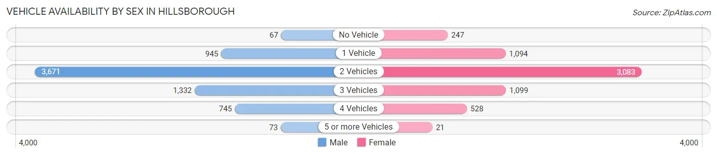 Vehicle Availability by Sex in Hillsborough