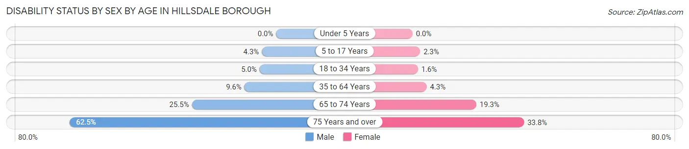 Disability Status by Sex by Age in Hillsdale borough