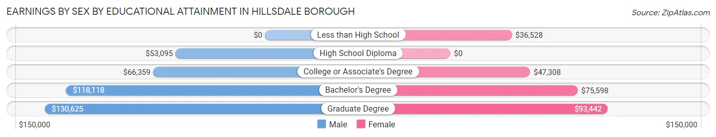 Earnings by Sex by Educational Attainment in Hillsdale borough