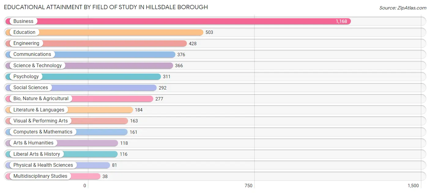 Educational Attainment by Field of Study in Hillsdale borough