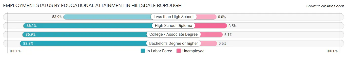 Employment Status by Educational Attainment in Hillsdale borough