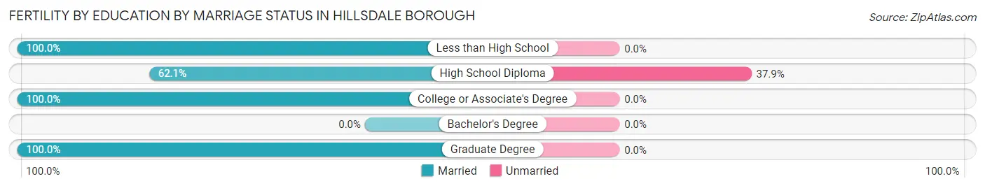 Female Fertility by Education by Marriage Status in Hillsdale borough