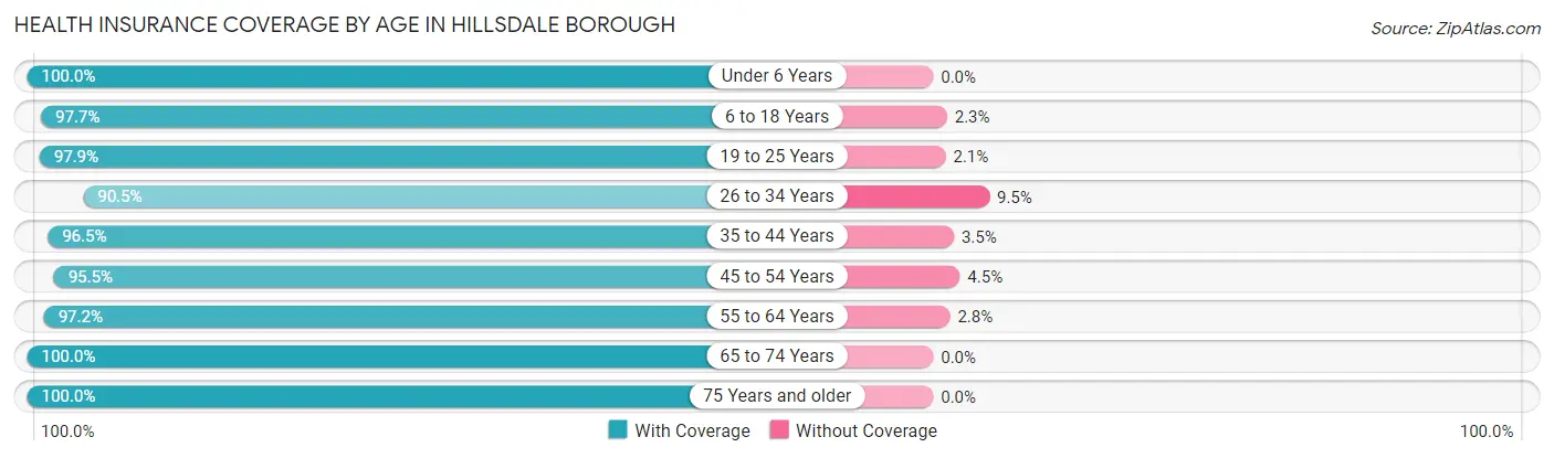 Health Insurance Coverage by Age in Hillsdale borough