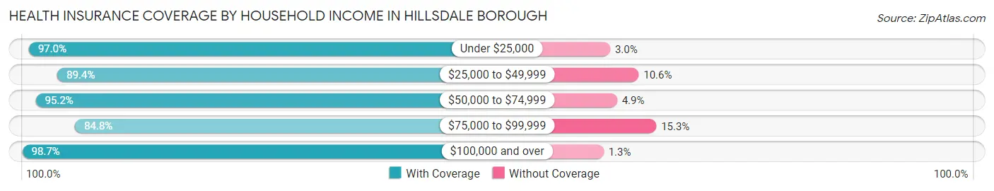 Health Insurance Coverage by Household Income in Hillsdale borough