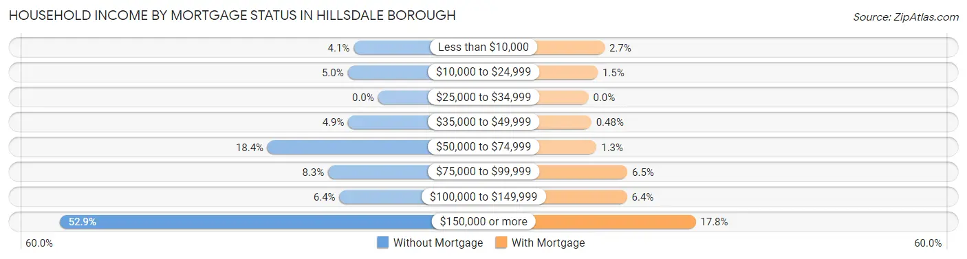 Household Income by Mortgage Status in Hillsdale borough